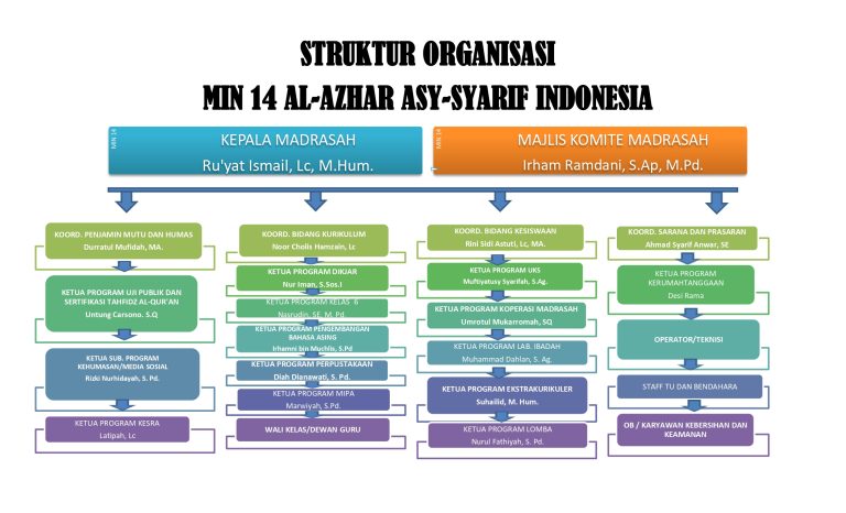 Struktur Organisasi – MIN Al-Azhar Asy-Syarif Indonesia